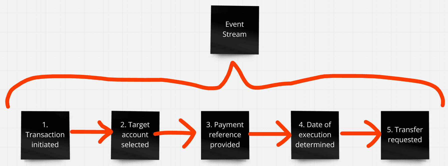 Event Sourcing