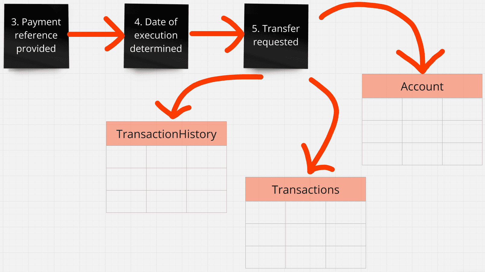 CQRS
